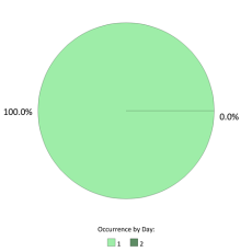 Frequentie per dag