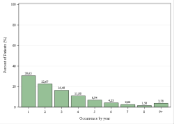 Frequentie per jaar