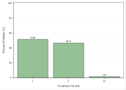 Frequentie per jaar