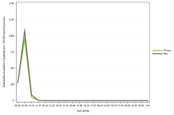 Gebruik per geslacht