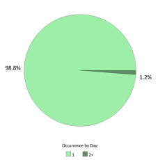 Frequentie per dag