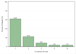 Frequentie per jaar