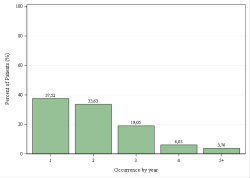 Frequentie per jaar