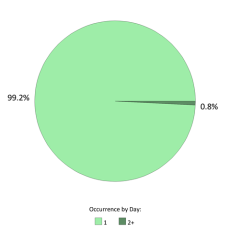 Frequentie per dag