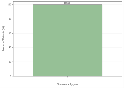 Frequentie per jaar