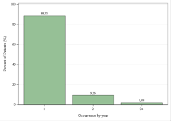 Frequentie per jaar