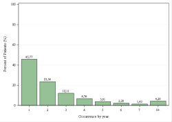 Frequentie per jaar