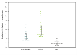 Dot Plot