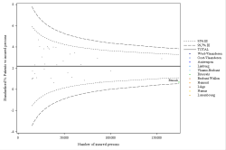 Funnel Plot