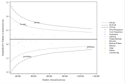 Funnel Plot