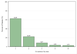 Frequentie per jaar