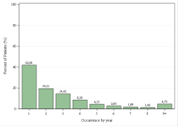 Frequentie per jaar