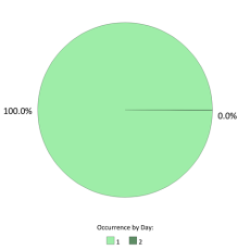 Frequentie per dag