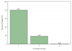 Frequentie per jaar