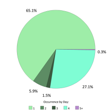 Frequentie per dag