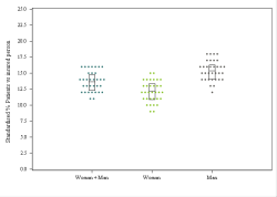 Dot Plot