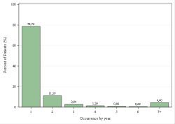 Frequentie per jaar