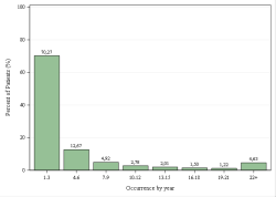 Frequentie per jaar