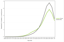 Rates by sex