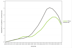 Rates by sex