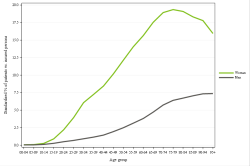 Rates by sex