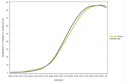 Rates by sex